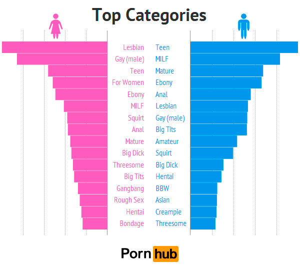 pornhub-men-women-top-categories3